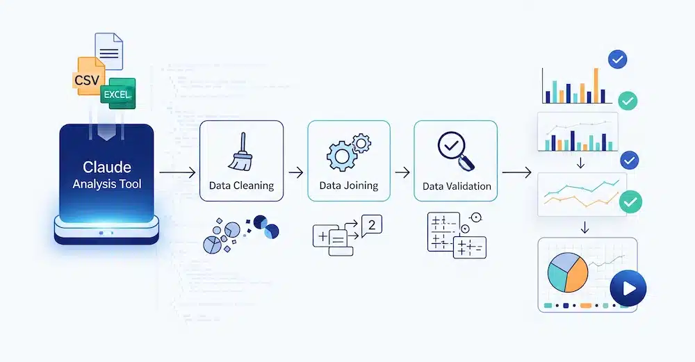 Claude code interpreter infographic showing data analysis workflow from upload to insights